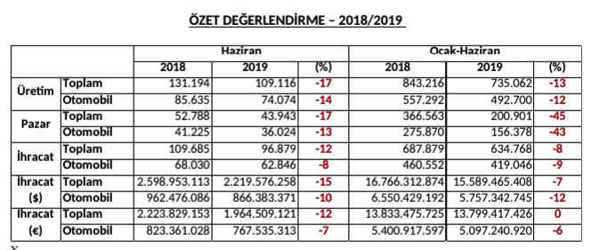 Türkiye otomotiv üretimi 2019 için dikkat çekici sonuç