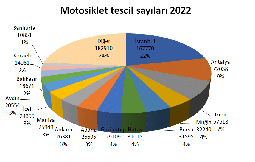 2022-motosiklet-satışları-arttı